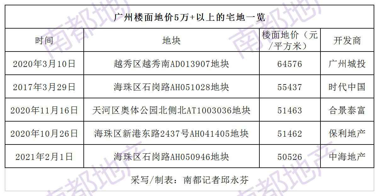 刚刚广州拍出第五贵宅地!比足球场略大,卖了22亿