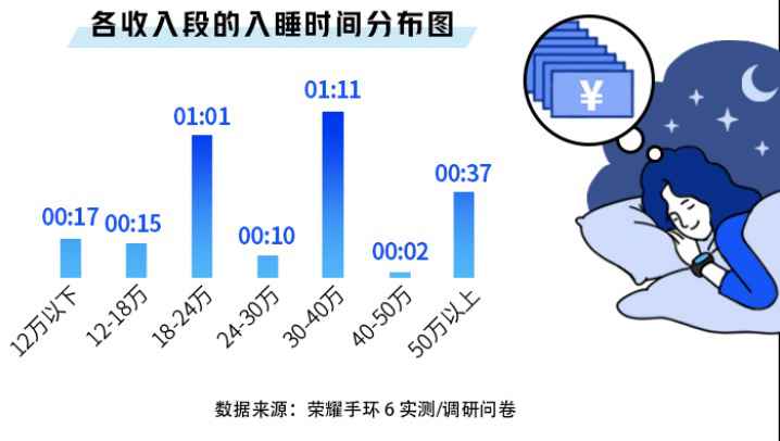 收入上涨睡眠减少,年薪三四十万的最能熬夜,程序员求生欲强