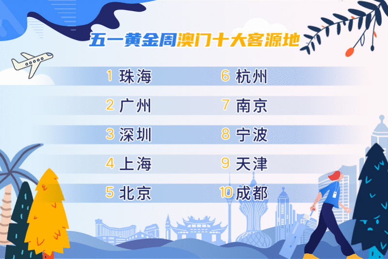 五一假期出游:澳门或成黑马,旅行订单量已超疫前