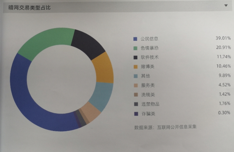 暗网上近四成交易是买卖公民信息,活动轨迹查询销量第一